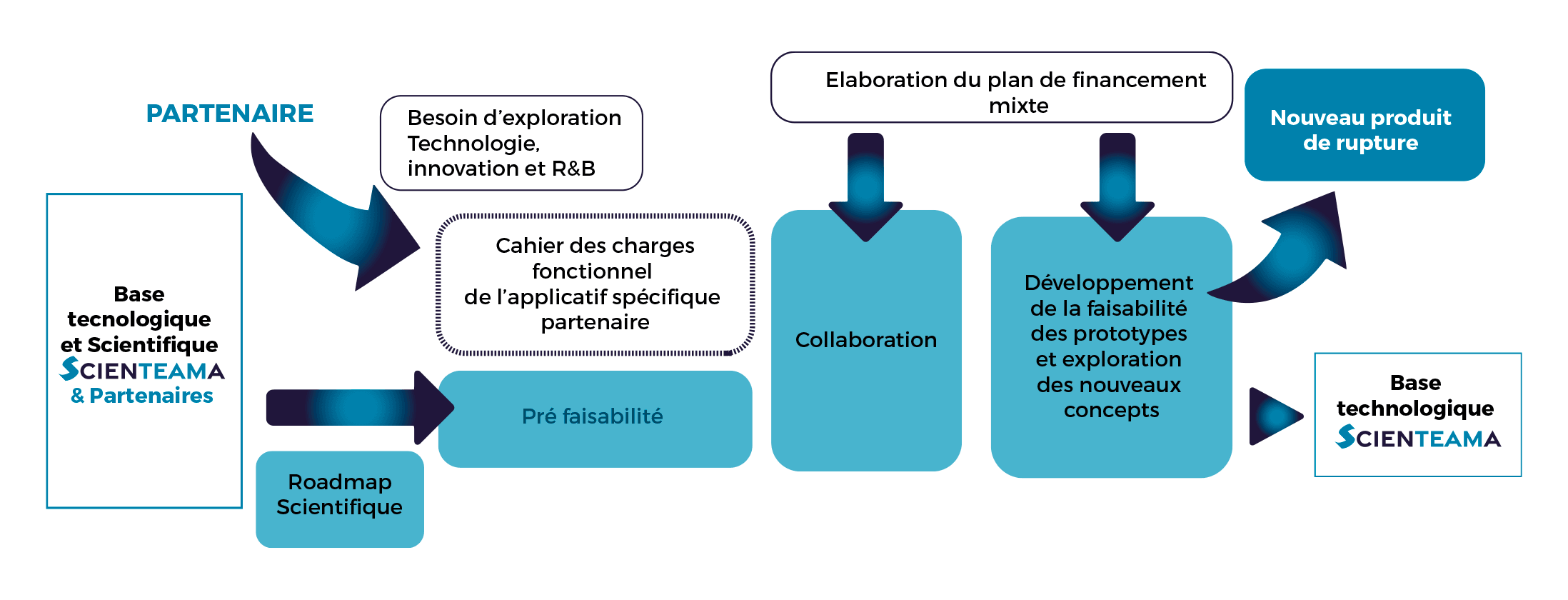 shema partenaires